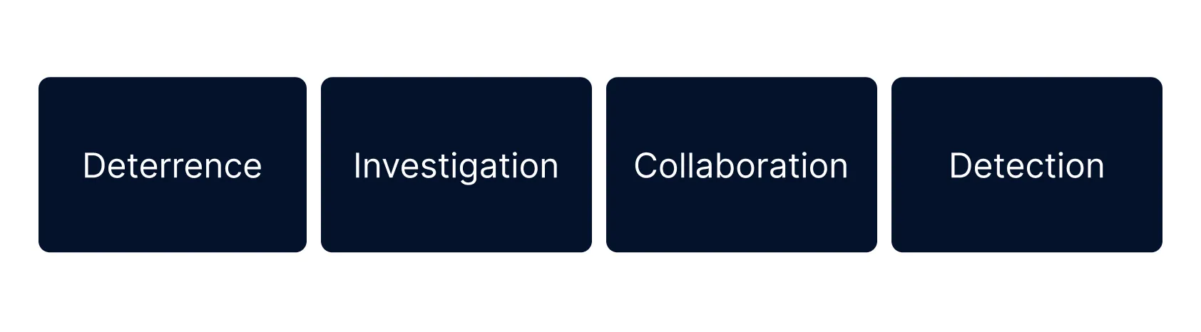 Four boxes that represent Four strategic pillars of loss prevention in retail