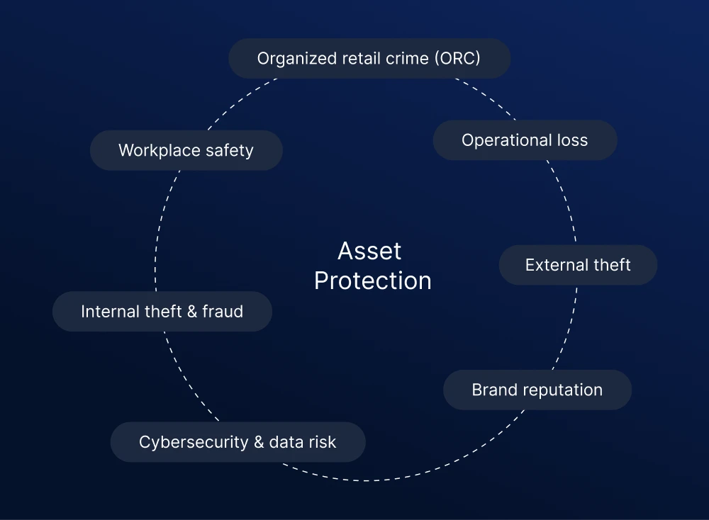 What is asset protection in retail, and how is it different from loss prevention?