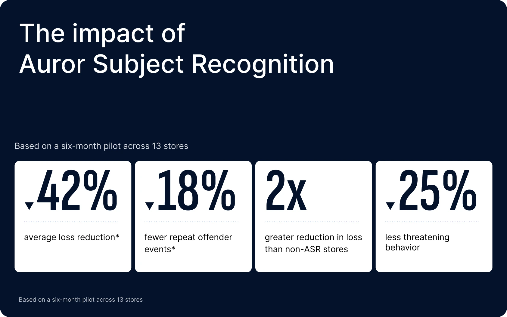 The impact of Auror Subject Recognition based on recent retailer results