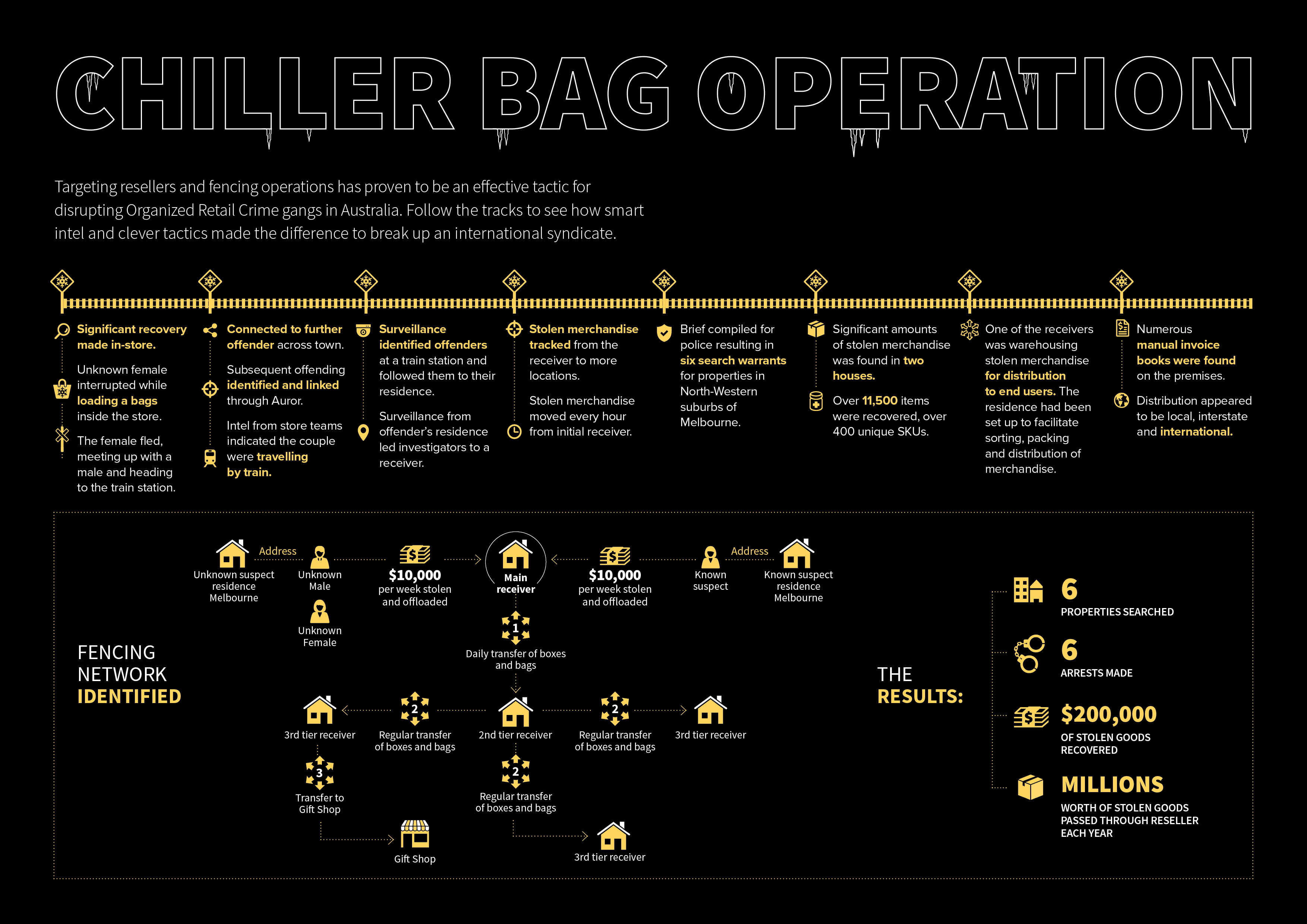 Organised Retail Crime Operation