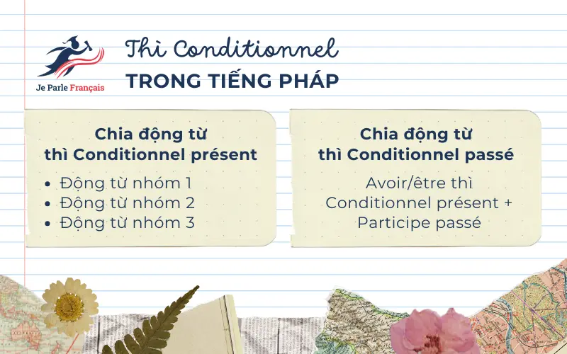 Chia động từ thì Le Conditionnel trong tiếng Pháp.