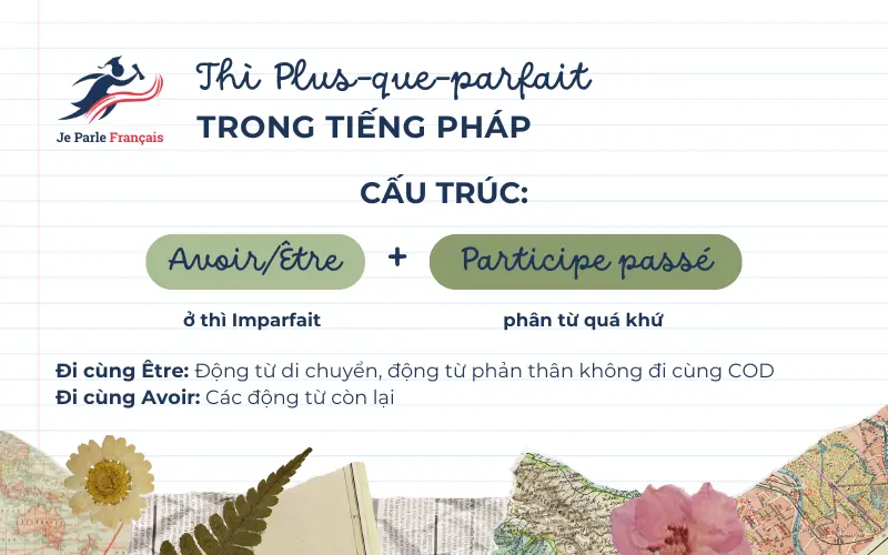 Chia động từ tiếng Pháp thì Plus-que-parfait trong tiếng Pháp.