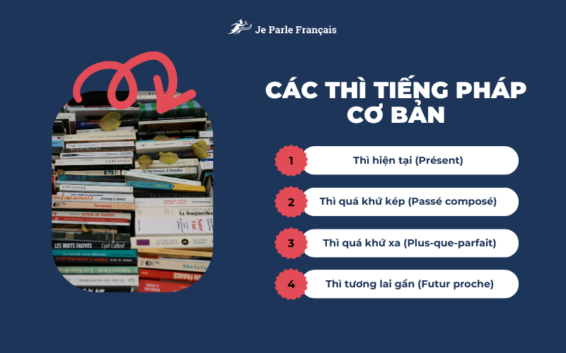 Các thì ngữ pháp tiếng Pháp cơ bản