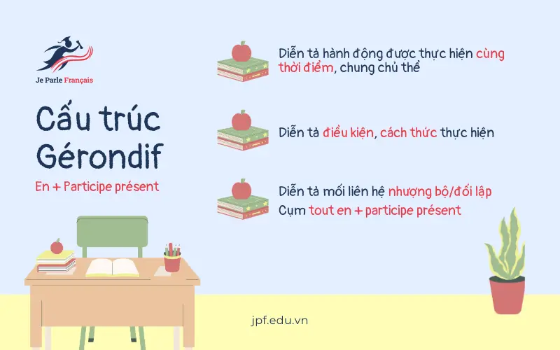 Cấu trúc Gérondif sử dụng Participe présent trong tiếng Pháp.