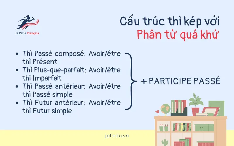 Cấu trúc thì kép với Participe passé trong tiếng Pháp.