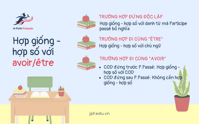 Hợp giống - hợp số với Participe passé trong tiếng Pháp.