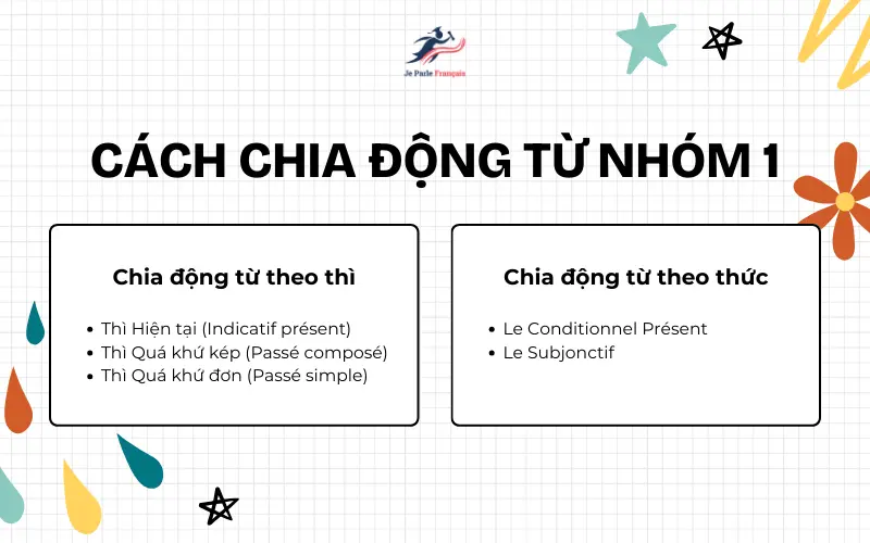 Cách chia động từ nhóm 1 theo thì và theo thức