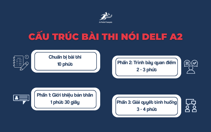 Cấu trúc của 1 bài thi nói DELF A2 