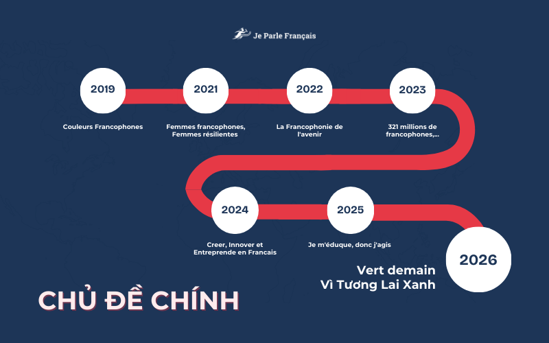 Chủ đề của Ngày Quốc tế Pháp ngữ qua các năm