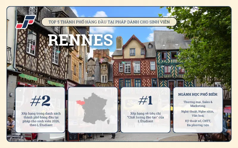 Rennes là thành phố được đánh giá cao về chất lượng đào tạo.