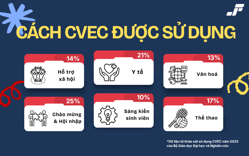 Phí CVEC được sử dụng cho các mục đích gì?