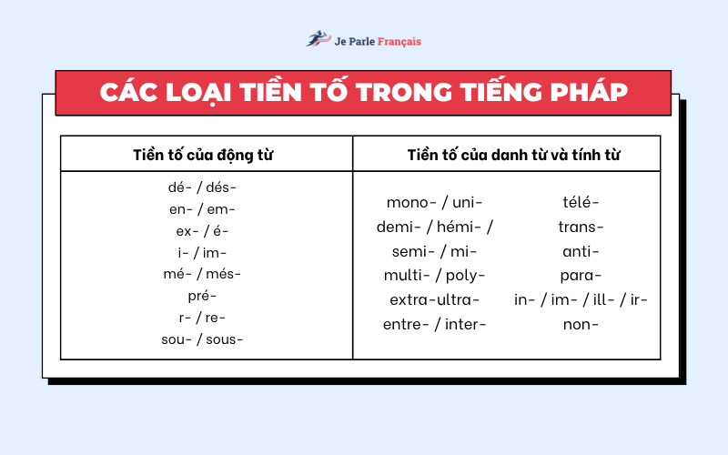 Có các loại tiền tố nào trong tiếng Pháp?