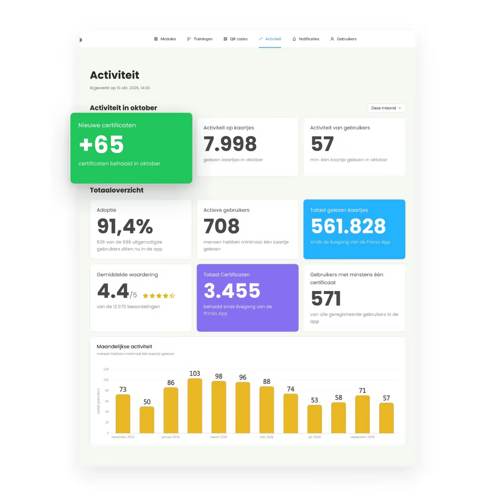 Dashboard met de activiteit in de hele organisatie: nieuwe certificaten, adoptie en waardering van de trainingen