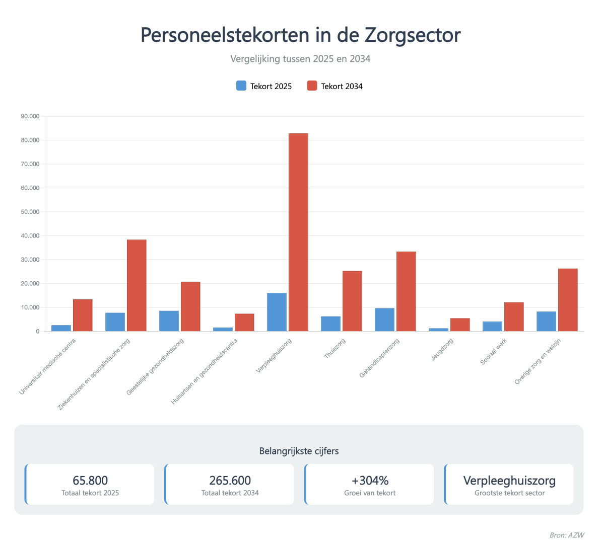 Personeelstekorten in de zorg, verspreid over de verschillende zorgsectoren