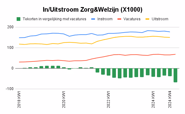 In en uitstroom van zorgmedewerkers (Bron: CBS)