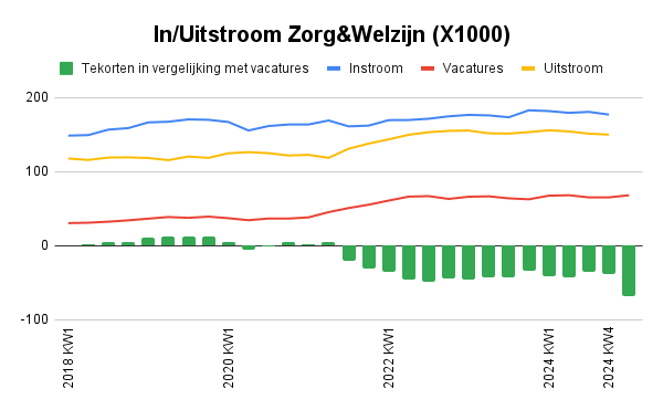 In en uitstroom van zorgmedewerkers (Bron: CBS)