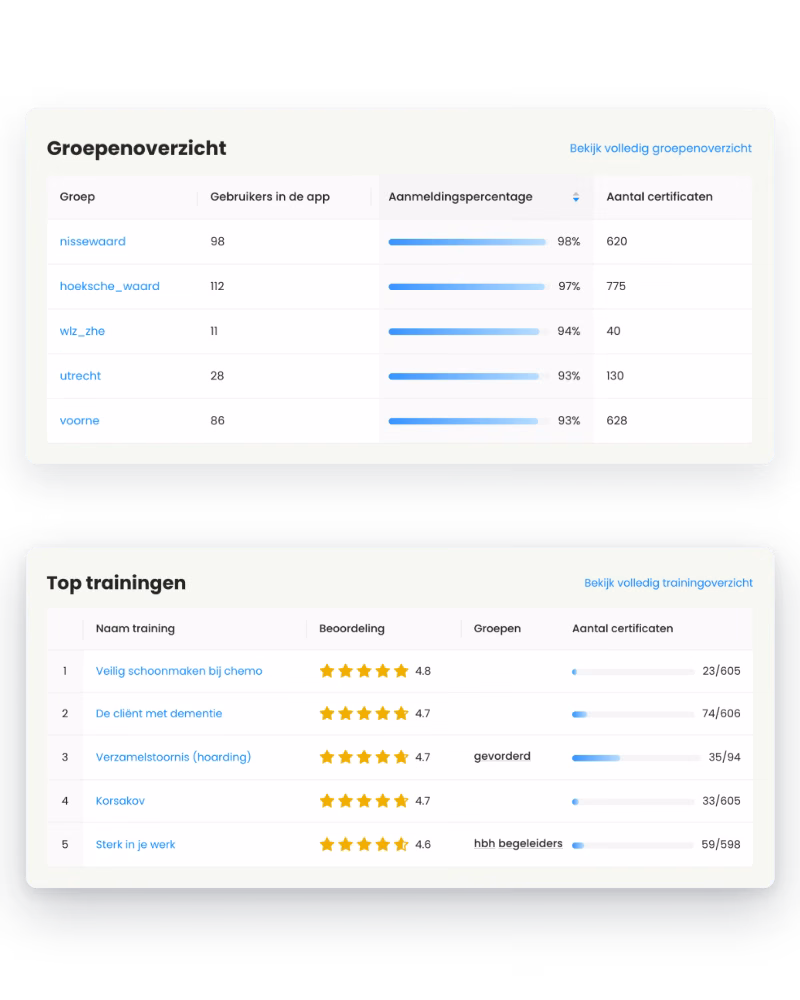 Certificaten