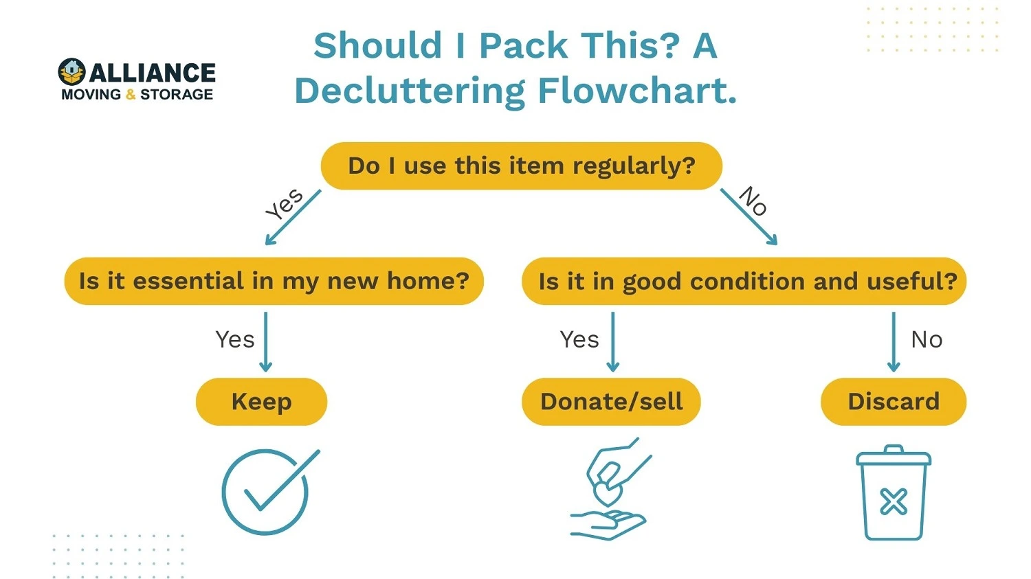What Items Are Not Worth Moving? Decluttering Flowchart.