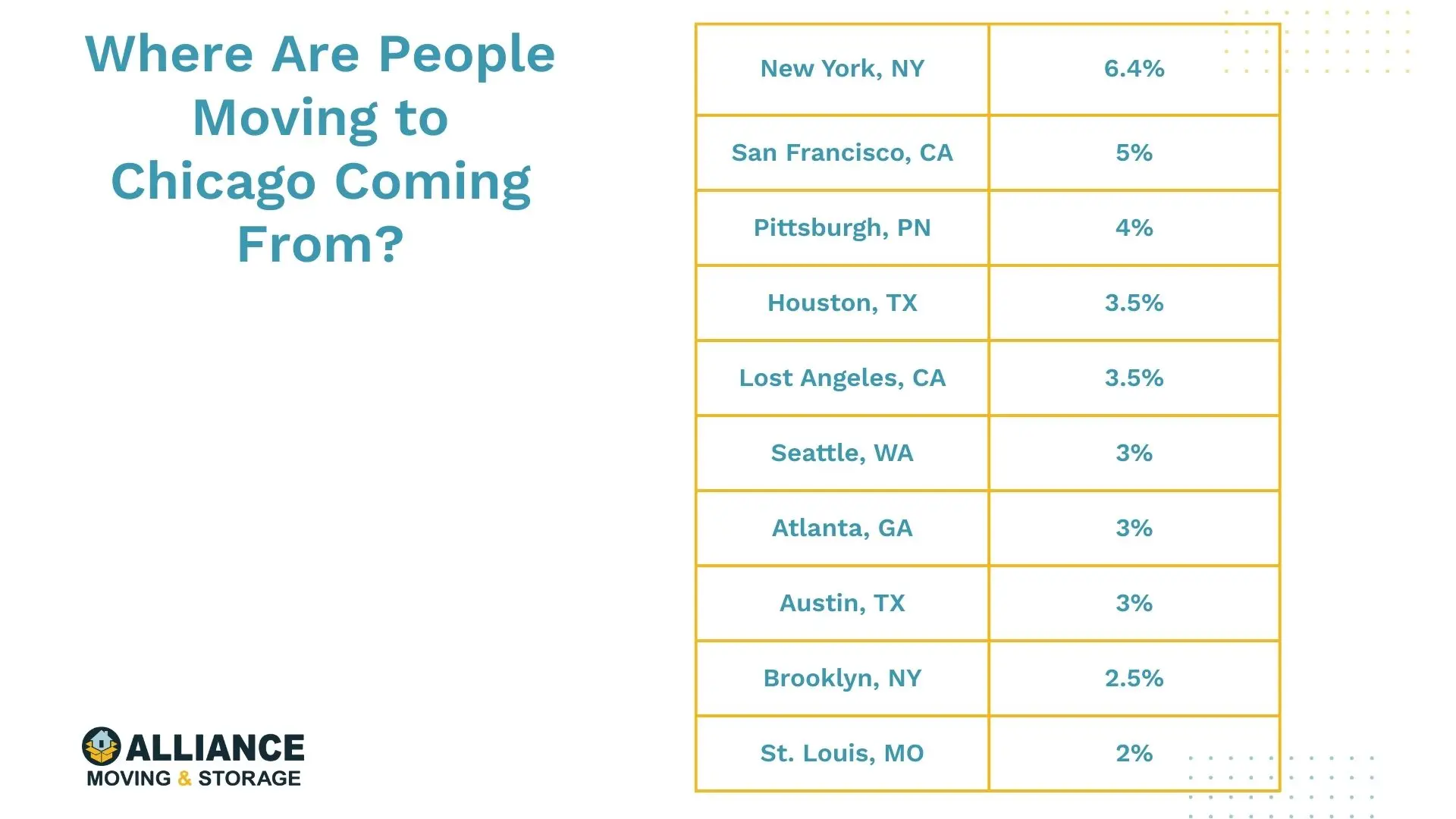 Moving to Chicago