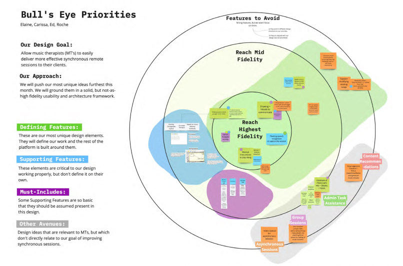 Bullseye priorities map. Features to avoid, features to reach mid fidelity and features to reach the highest fidelity