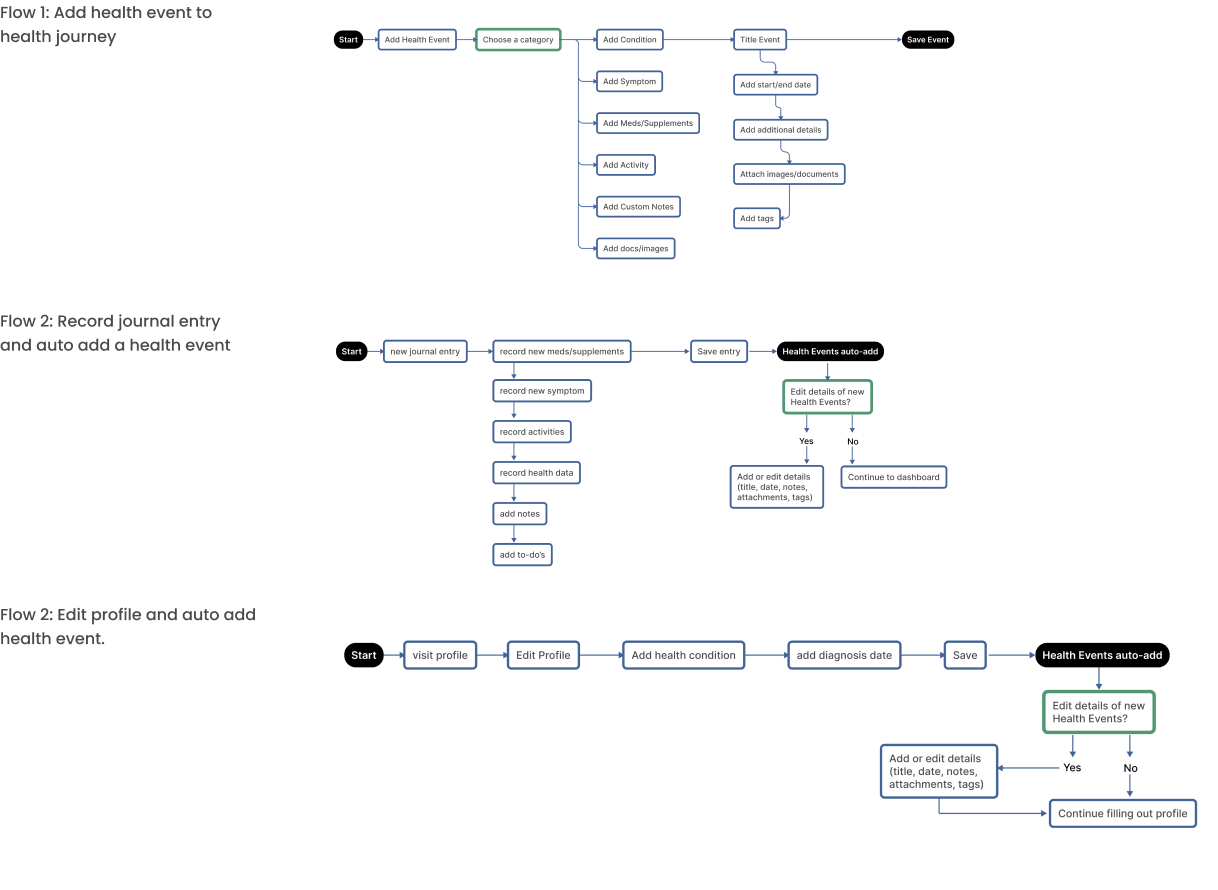image of three different user flows created during the research process