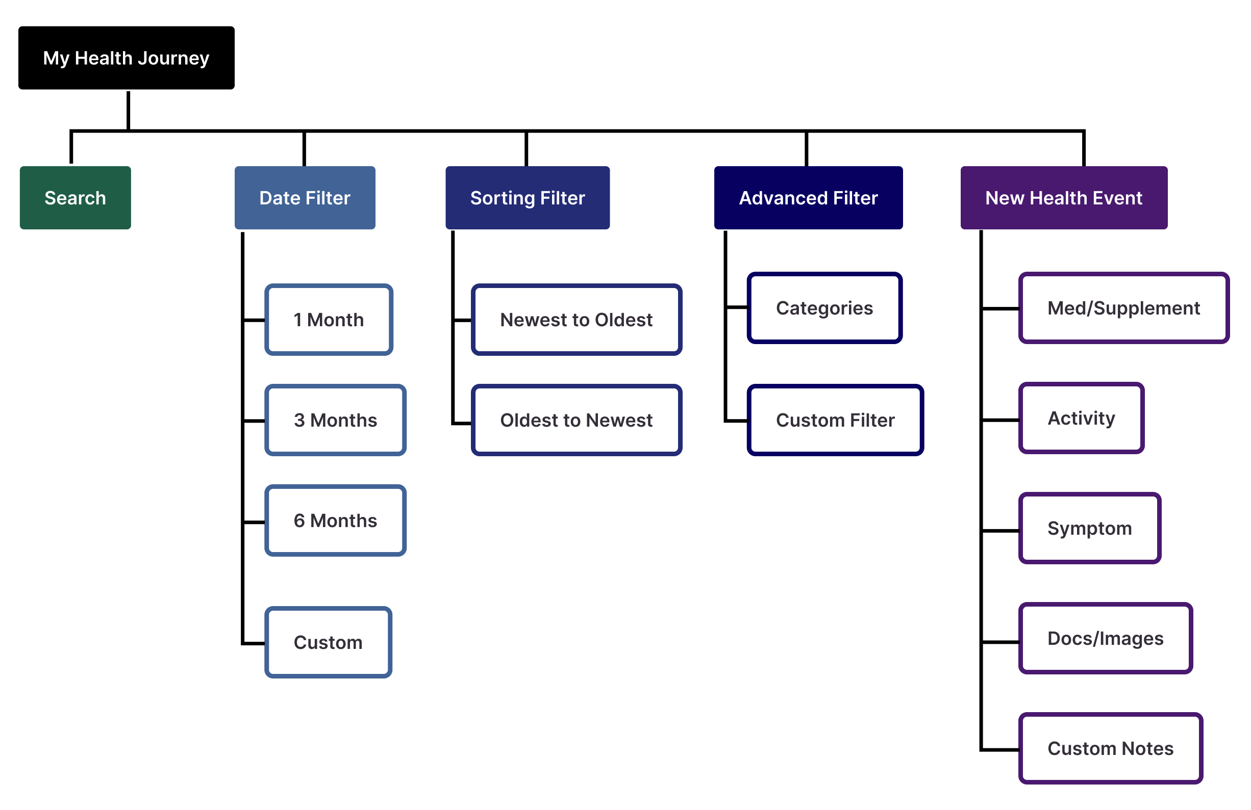 A sitemap built for the health journey feature. Main branches are search, date filter, sorting filter, advanced filter and new health event. 