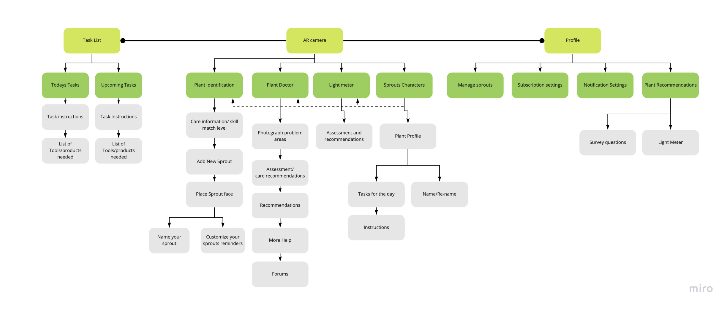Information architecture map
