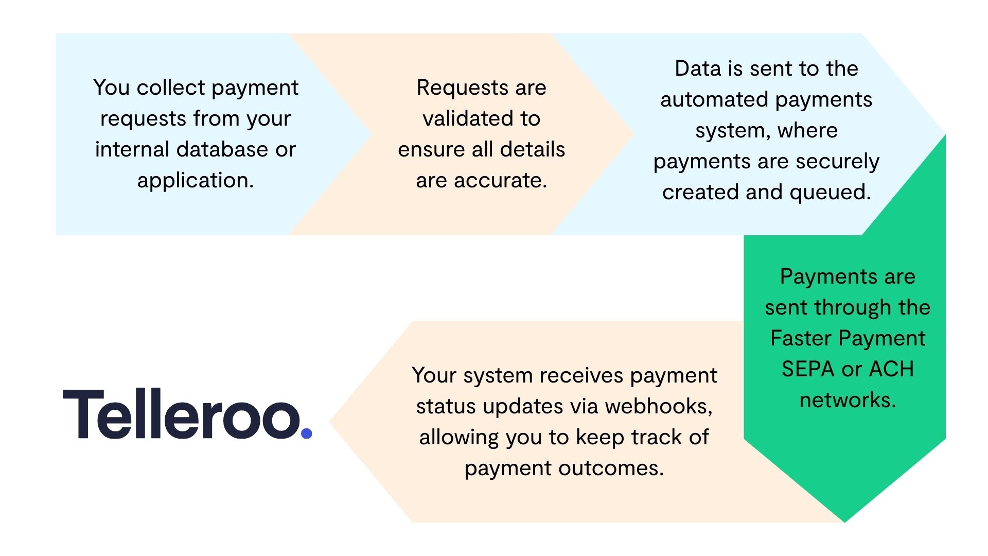 how-to-automate-payment-processing-flow-chart