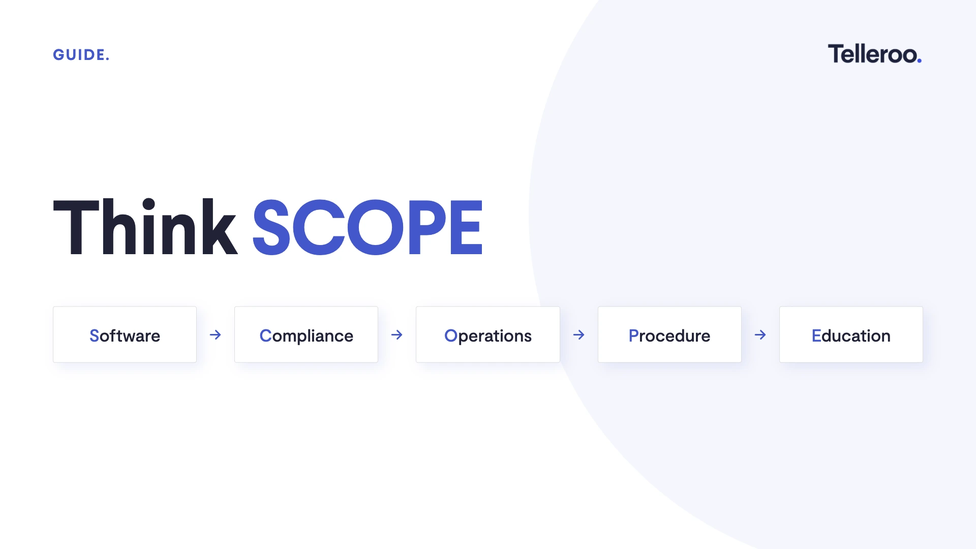 Think SCOPE: Software, Compliance, Operations, Procedure, Education