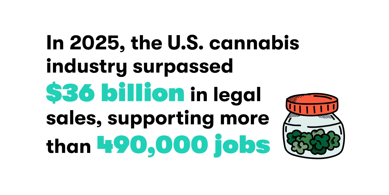 Stat saying the U.S cannabis industry surpassed $36 billion in legal sales, supporting more than 490,000 jobs.