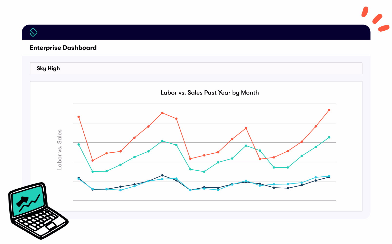 A stylized product shot of the KayaPush Enterprise Dashboard, which compares labor vs. sales across locations.