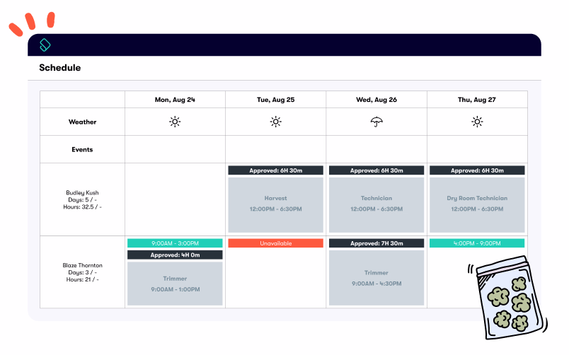A cultivation schedule created on KayaPush for smarter scheduling. The weather forecast is built right into the schedule.