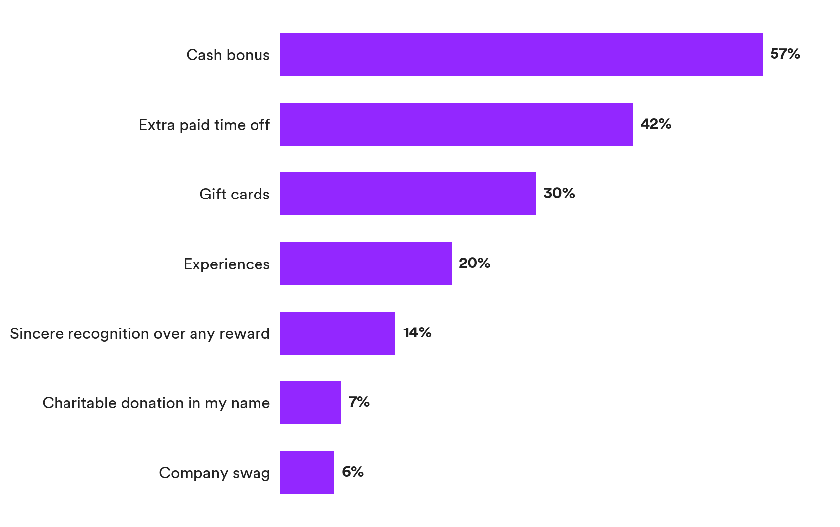 Ranked bar chart of meaningful rewards: cash bonus leads at 57%, extra paid time off 42%, gift cards 30%; 14% chose sincere recognition over any reward. Matter Research 2026.