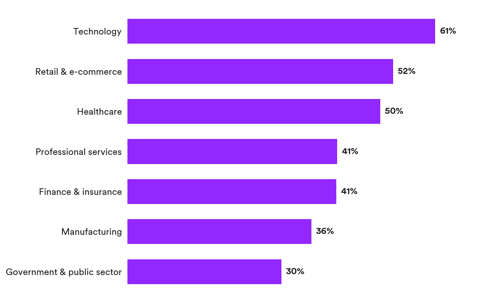 Ranked bar chart of weekly recognition by industry: Technology leads at 61%, Retail 52%, Healthcare 50%; Manufacturing (36%) and Government & public sector (30%) sit at the bottom. Matter Research 2026.