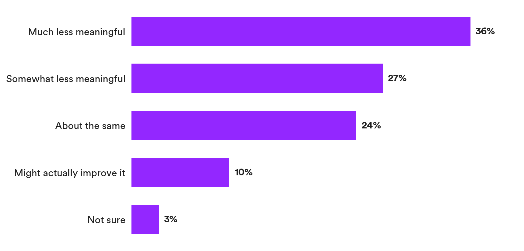 Bar chart: 63% of employees say recognition feels less meaningful when AI writes it — 36% much less, 27% somewhat less. Matter Research 2026.
