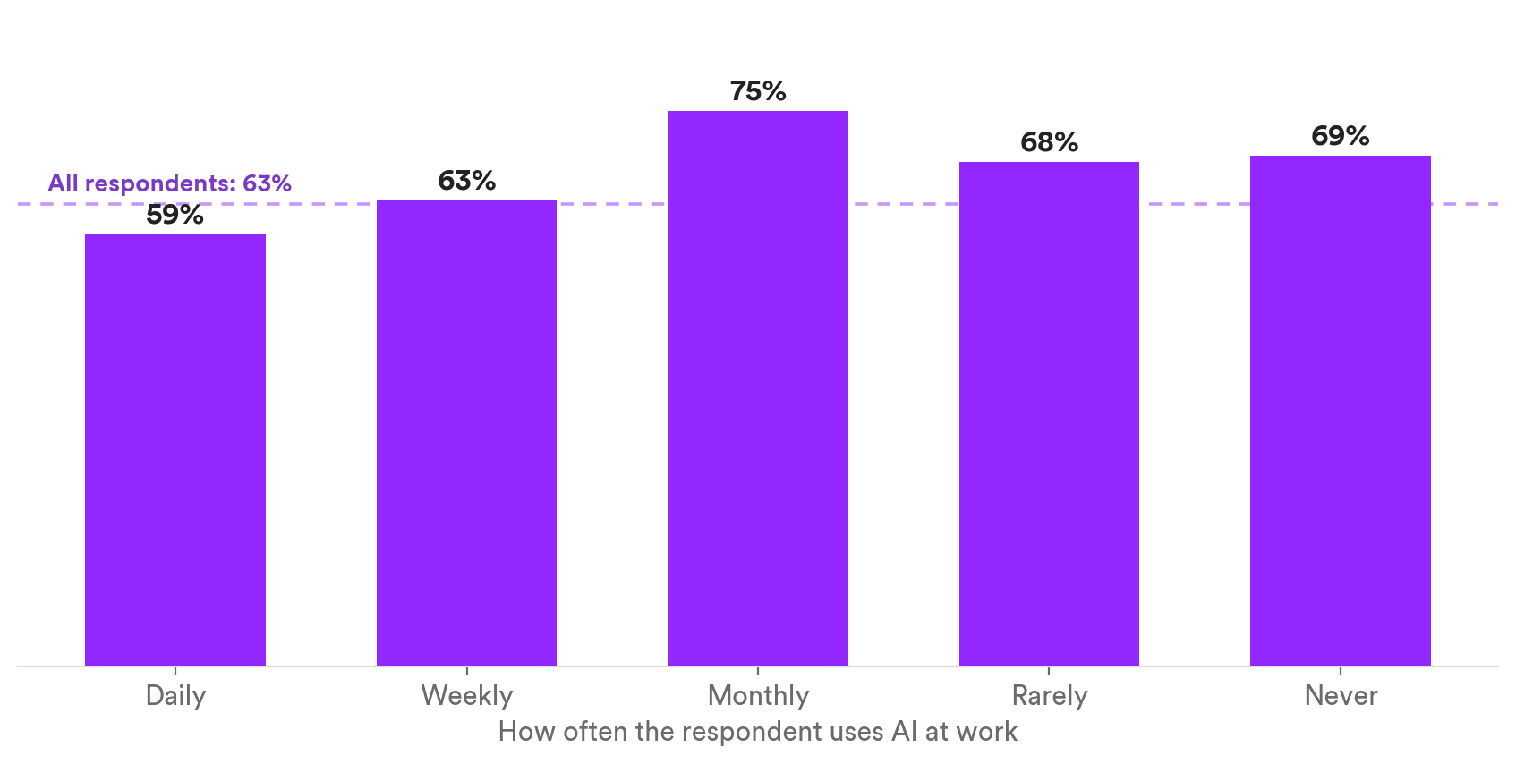 Bar chart: even 59% of daily AI users say AI-written recognition means less; resistance never drops below roughly 6 in 10 at any usage level. Matter Research 2026.