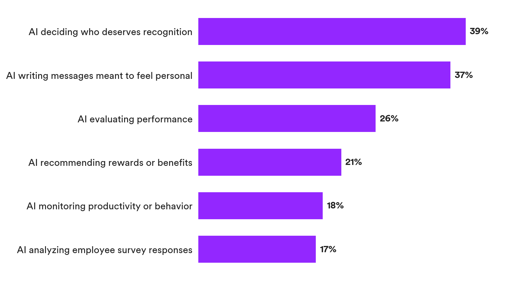 Ranked bar chart of AI discomfort at work: AI deciding who deserves recognition (39%) and AI writing personal messages (37%) rank above AI evaluating performance (26%) and AI monitoring productivity (18%). Matter Research 2026.