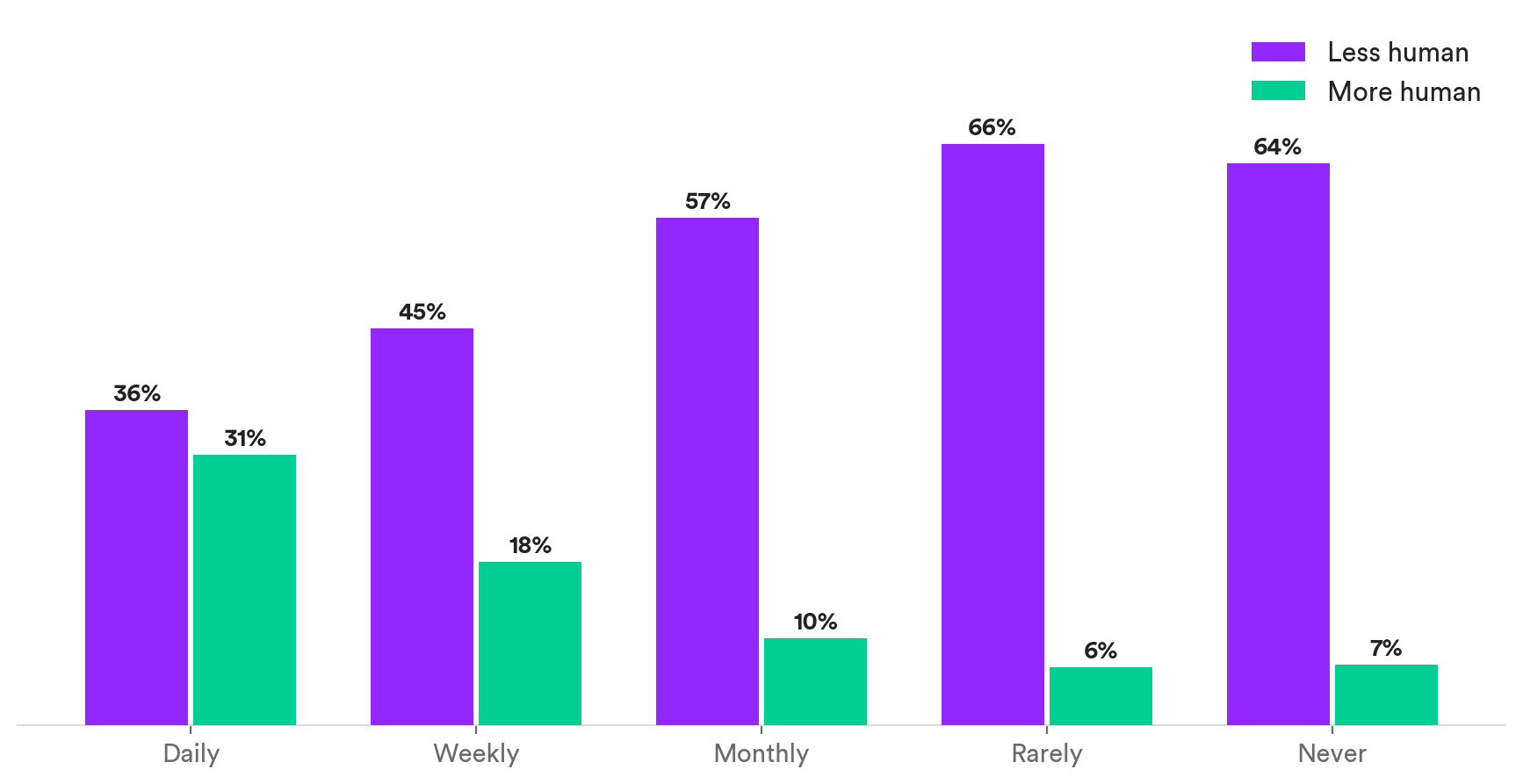 Grouped bar chart: daily AI users split nearly evenly on whether AI makes work less human (36%) or more human (31%), while people who rarely or never use AI say less human at 64–66%. Matter Research 2026.