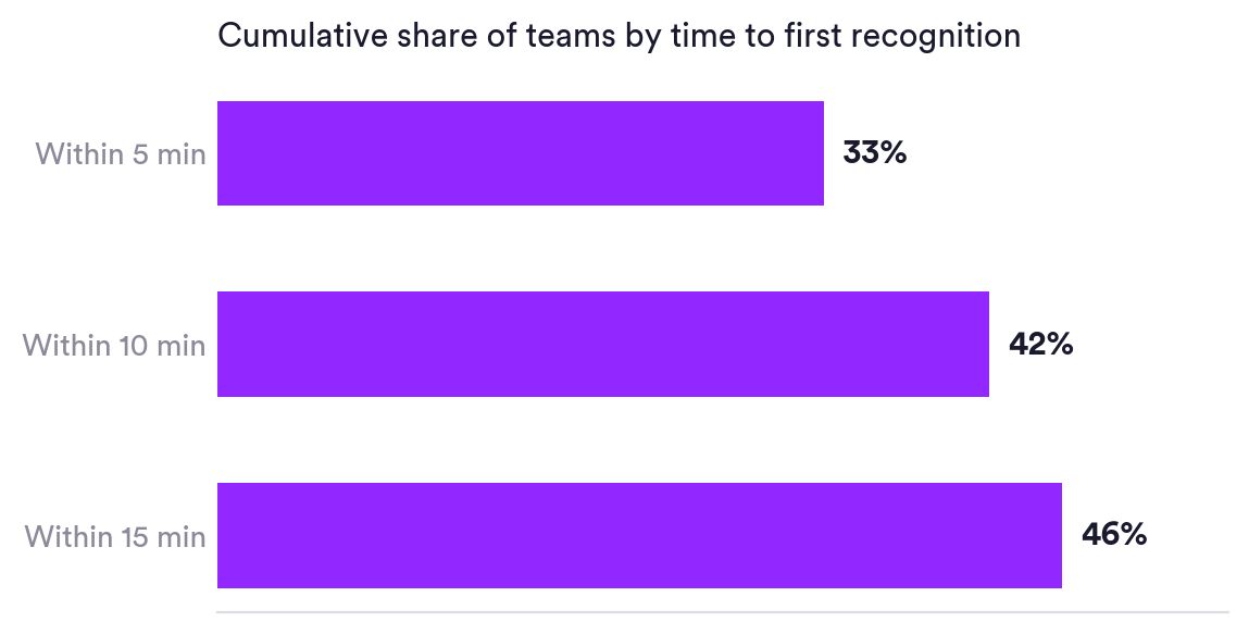 Bar chart: cumulative share of teams by time to first recognition. 33% send their first recognition within 5 minutes, 42% within 10, and 46% within 15. Matter Research 2026.
