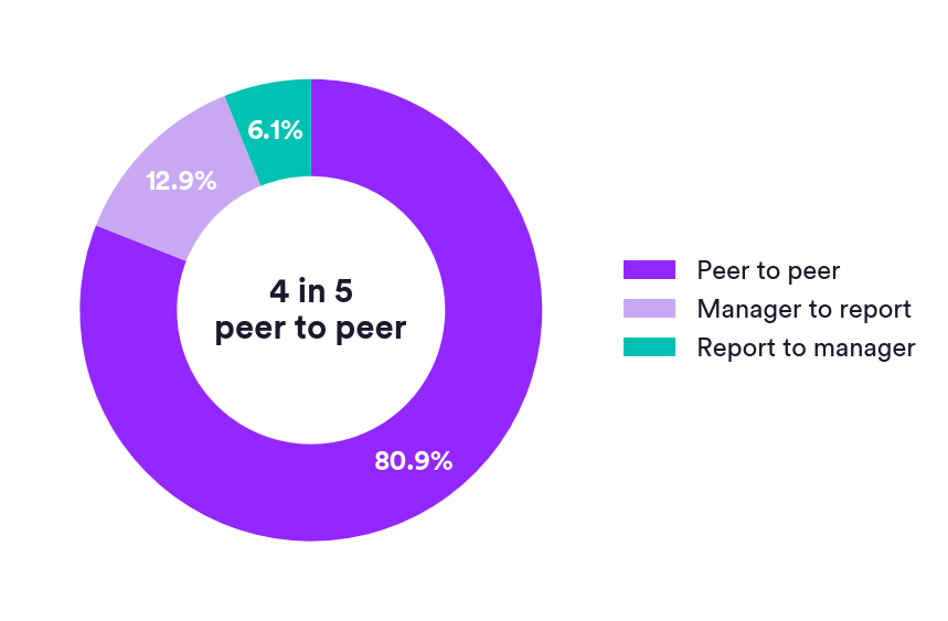 Donut chart of org-chart-verified recognition: 80.9% peer to peer, 12.9% manager to report, 6.1% report to manager. Matter Research 2026.