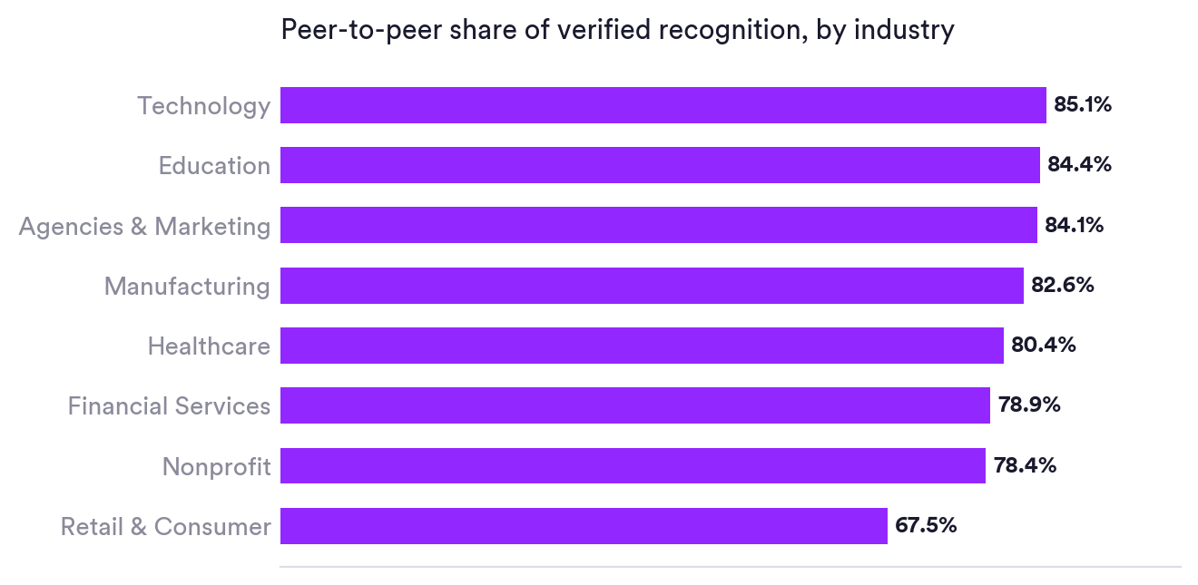 Bar chart of peer-to-peer recognition share by industry: Technology 85.1%, Education 84.4%, Agencies and Marketing 84.1%, Manufacturing 82.6%, Healthcare 80.4%, Financial Services 78.9%, Nonprofit 78.4%, Retail and Consumer 67.5%. Matter Research 2026.
