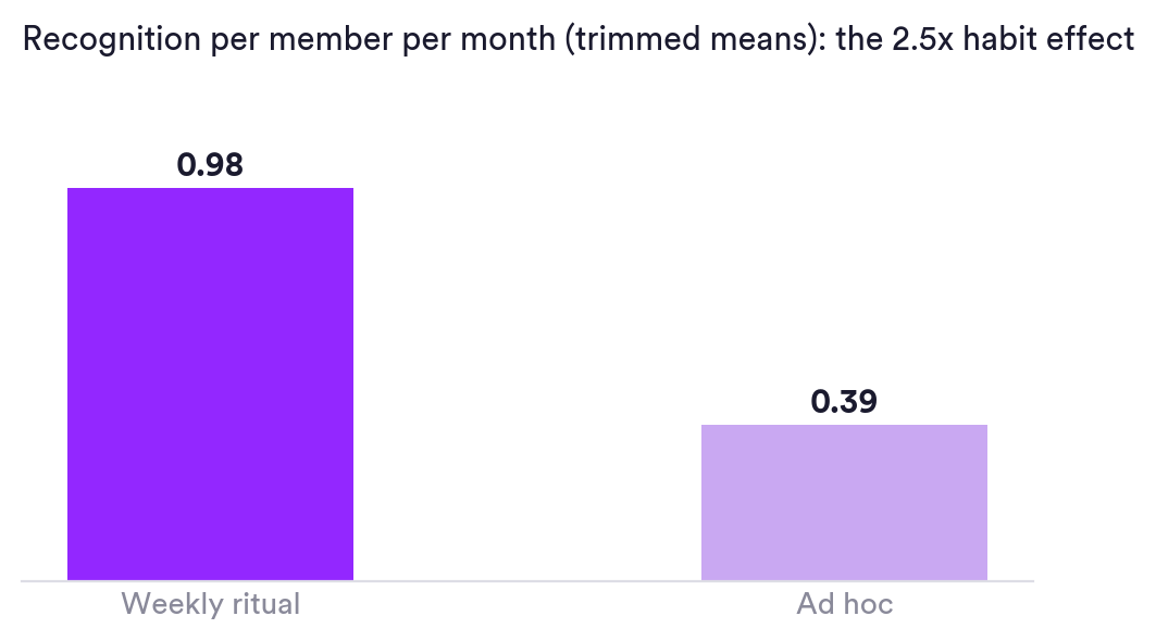Bar chart: teams with a weekly ritual average 0.98 recognitions per member per month versus 0.39 for ad hoc teams, a 2.5x difference. Matter Research 2026.