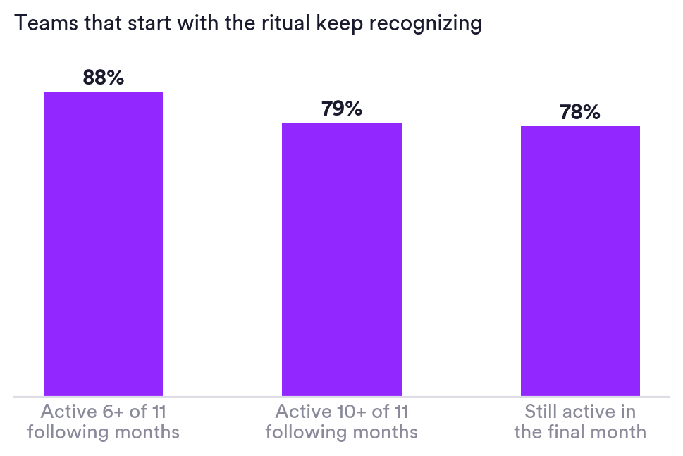 Bar chart of ritual-cohort staying power: 88% active in 6 or more of the 11 following months, 79% in 10 or more, 78% still active in the final month. Matter Research 2026.