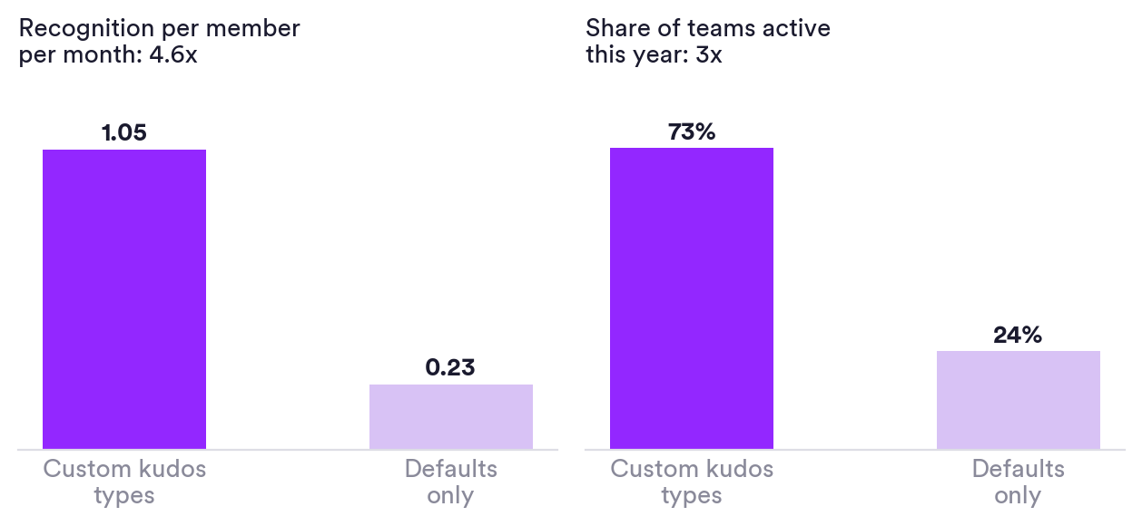 Grouped bar chart: 87% of habit teams use custom kudos types versus 59% of everyone else; 78% close the rewards loop versus 27%. Matter Research 2026.
