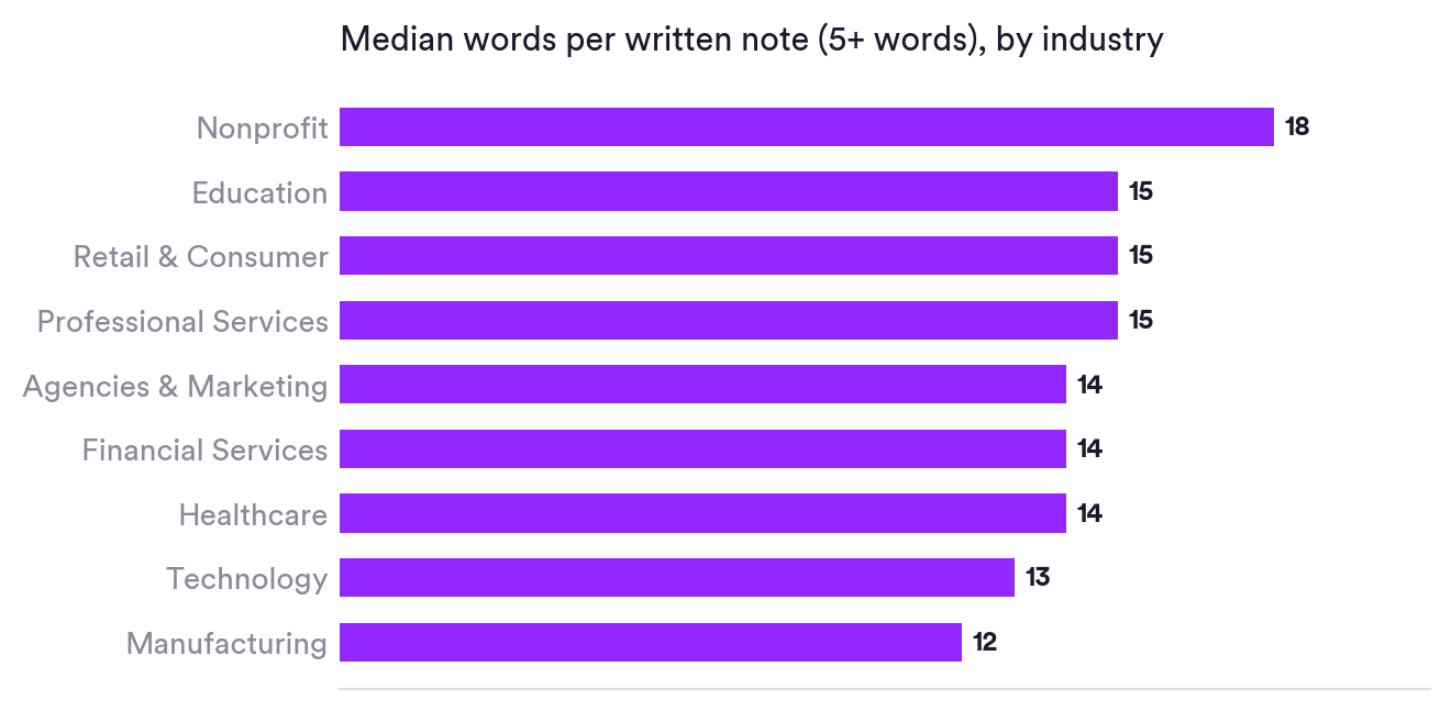 Bar chart of median words per written note by industry: Nonprofit leads at 18, Education, Retail, and Professional Services at 15, down to Manufacturing at 12. Matter Research 2026.