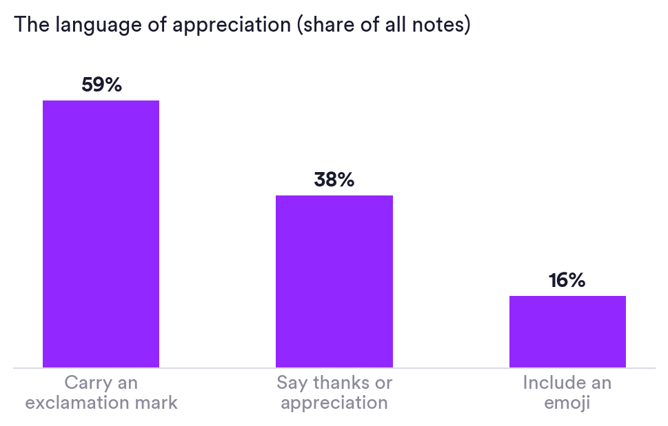 Bar chart of the language of appreciation: 59% of notes carry an exclamation mark, 38% say thanks or appreciation, 16% include an emoji. Matter Research 2026.