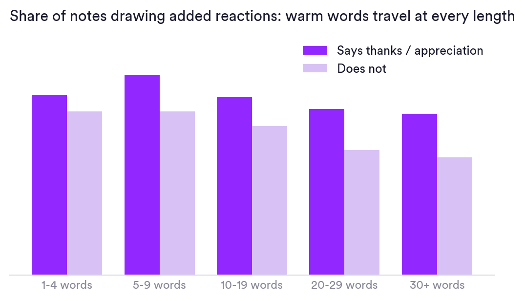 Grouped bar chart: notes that say thanks or appreciation draw more added reactions than notes that do not, at every length from 1-4 words to 30+. Matter Research 2026.
