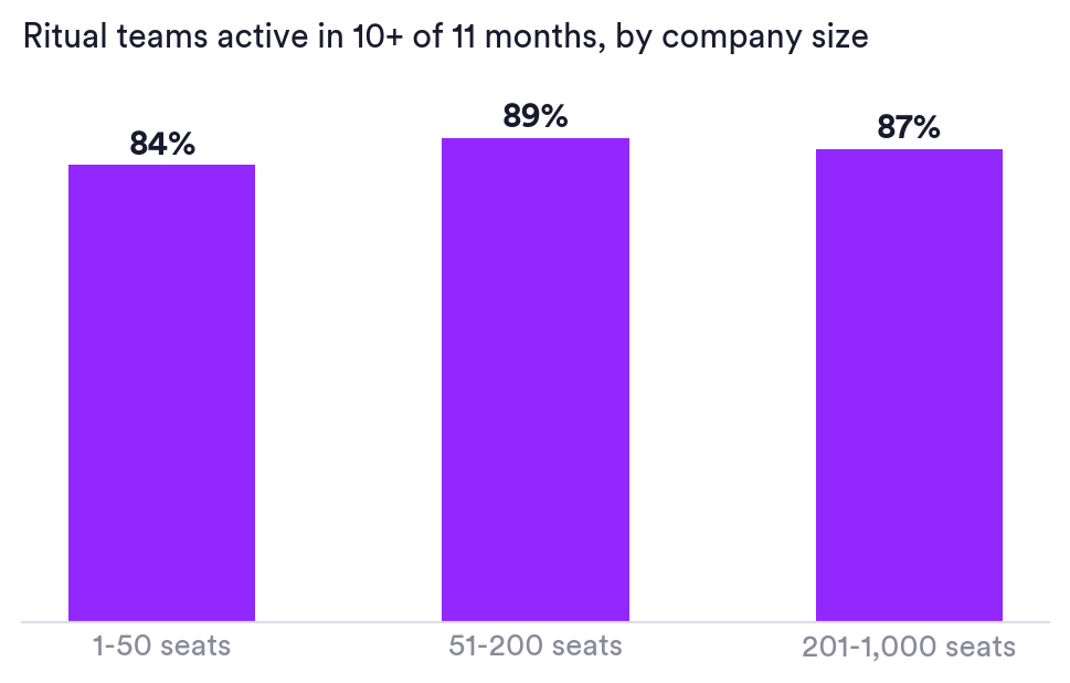 Bar chart: ritual teams active in 10 or more of 11 months by company size, 84% at 1-50 seats, 89% at 51-200, 87% at 201-1,000. Matter Research 2026.
