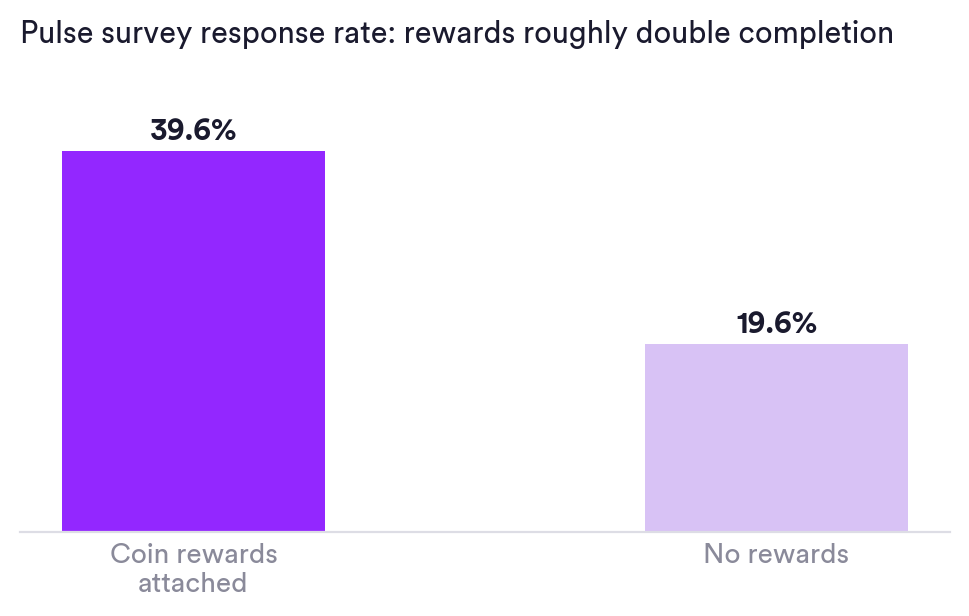 Bar chart: pulse surveys with coin rewards attached see a 39.6% response rate versus 19.6% without, roughly double. Matter Research 2026.