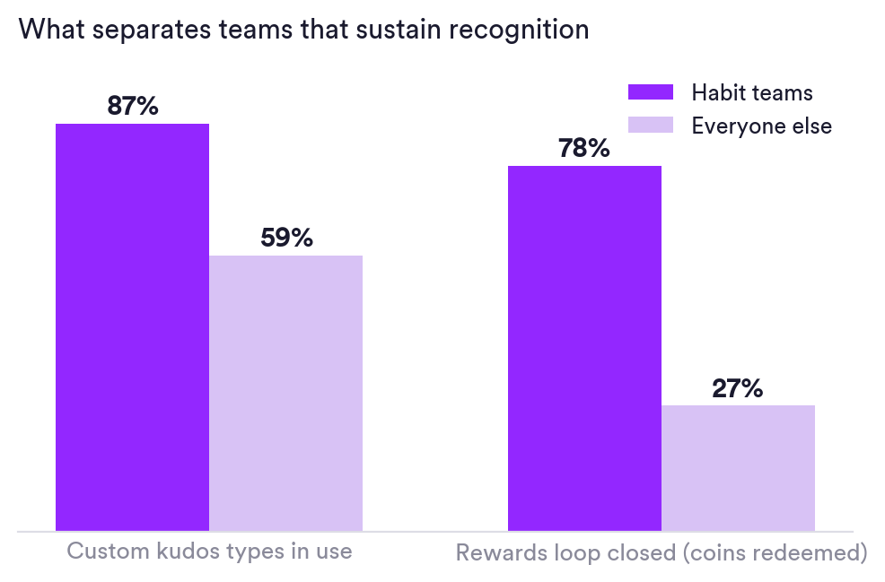 Two-panel bar chart: teams with custom kudos types average 1.05 recognitions per member per month versus 0.23 on defaults only (4.6x), and 73% are active this year versus 24% (3x). Matter Research 2026.